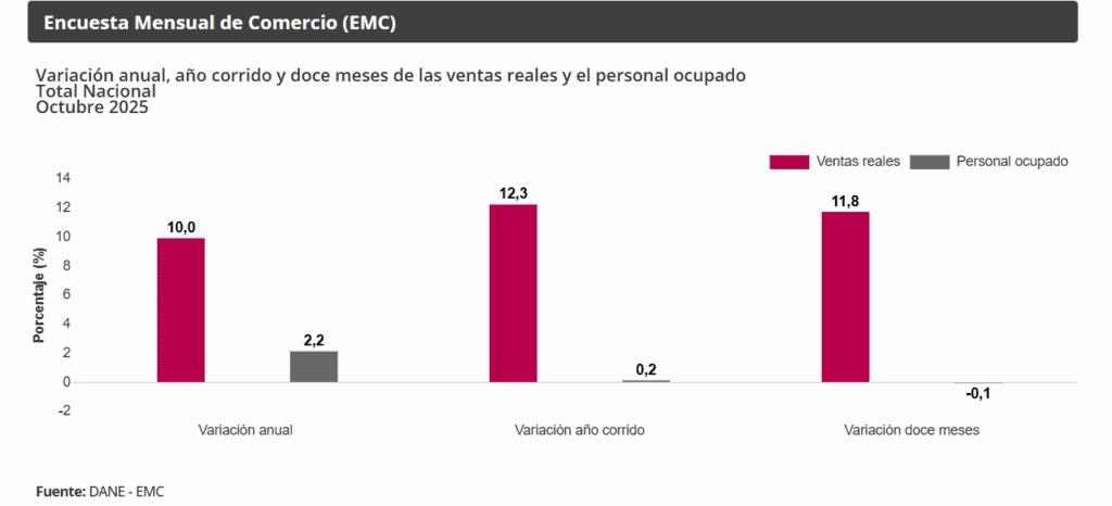 Comercio minorista e industria manufacturera en Colombia crecieron en octubre, según el DANE Comercio minorista e industria manufacturera en Colombia crecieron en octubre, según el DANE