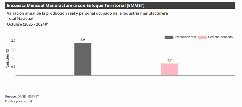 Comercio minorista e industria manufacturera en Colombia crecieron en octubre, según el DANE Comercio minorista e industria manufacturera en Colombia crecieron en octubre, según el DANE