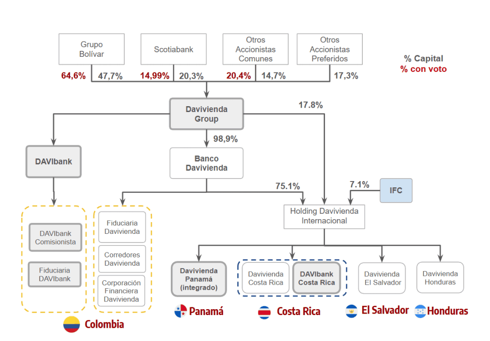 Relevante | Nace nuevo banco tras negocio de Davivienda y Scotiabank: Se llama DaviBank, estos son los detalles Estructura societaria de Davivienda Group