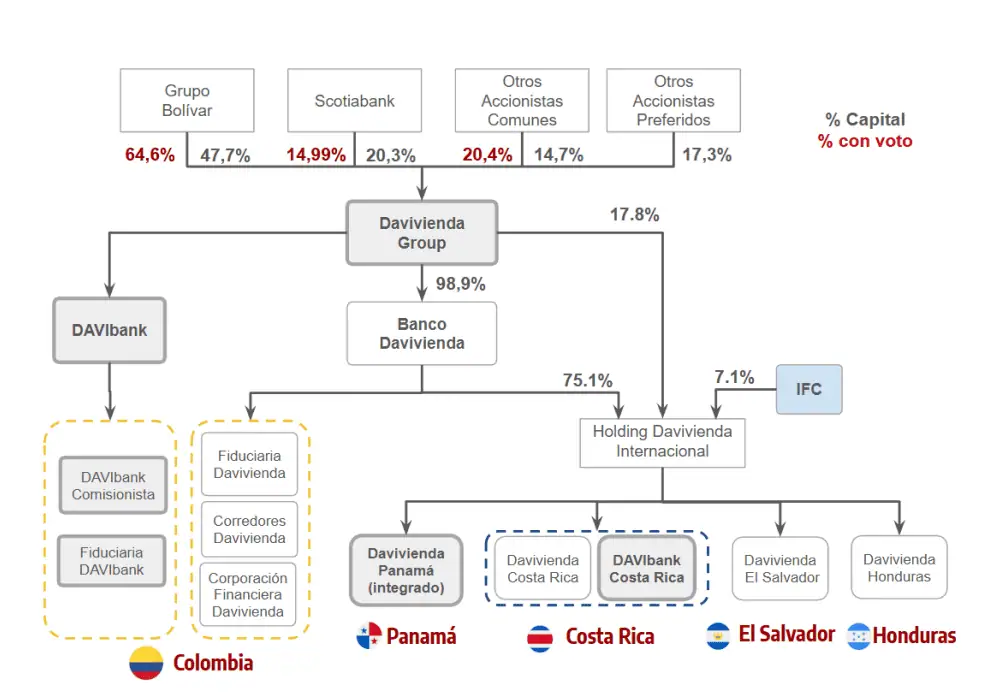 Relevante | Scotiabank-Colpatria ahora se llama DaviBank: estos son los detalles Estructura societaria de Davivienda Group