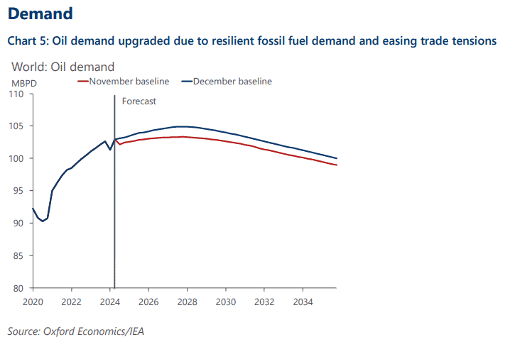 Demanda de petróleo
