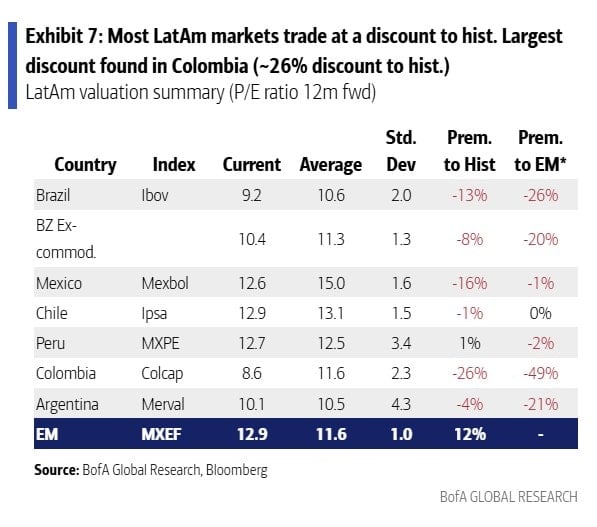 Bolsa de Colombia, todavía es la de mayor descuento histórico de América Latina: Bank of America Bolsa de Colombia, todavía es la de mayor descuento histórico de América Latina: Bank of America