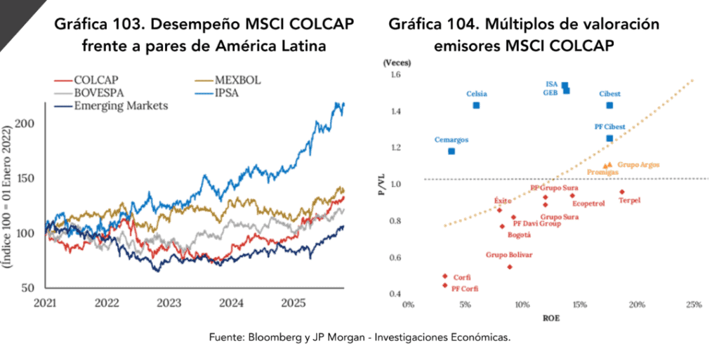 Las acciones de la Bolsa de Colombia con mayor potencial de valorización en 2026, para Acciones & Valores Desempeño del MSCI Colcap frente a pares de la región. Imagen: Acciones & Valores.