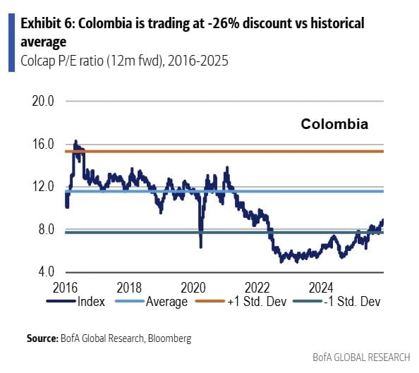 Bolsa de Colombia, todavía es la de mayor descuento histórico de América Latina: Bank of America Bolsa de Colombia, todavía es la de mayor descuento histórico de América Latina: Bank of America