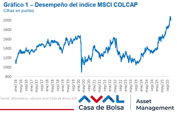 Estos son los “motores” que moverán el mercado bursátil colombiano en 2026: Aval Casa de Bolsa Estos son los “motores” que moverán el mercado bursátil colombiano en 2026: Aval Casa de Bolsa