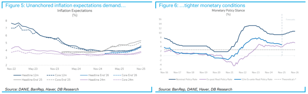 Inflación de noviembre da un respiro al BanRep, pero Deutsche Bank aún proyecta seis alzas de tasas en 2026 Deutsche Bank y sus expectativas para Colombia