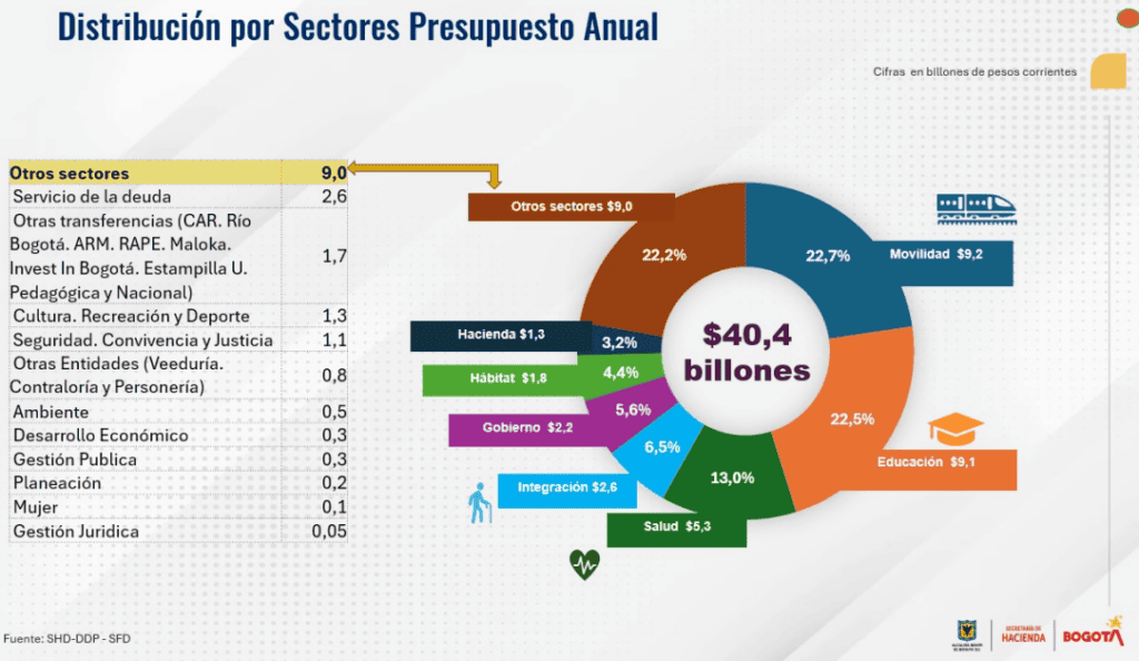 Bogotá tendrá Presupuesto de $40,4 billones en 2026 tras aval del Concejo; movilidad, el sector priorizado Distribución del presupuesto de Bogotá