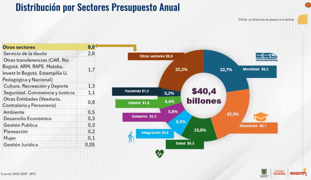 Bogotá tendrá Presupuesto de $40,4 billones en 2026 tras aval del Concejo; movilidad, el sector priorizado Distribución del presupuesto de Bogotá