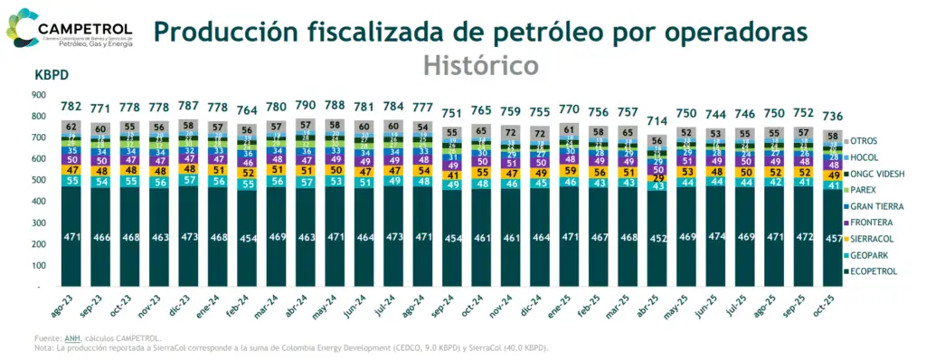 Producción petrolera en Colombia cayó 3,7 % en octubre: fue la segunda más baja del año Producción petrolera en Colombia cayó 3,7 % en octubre: fue la segunda más baja del año