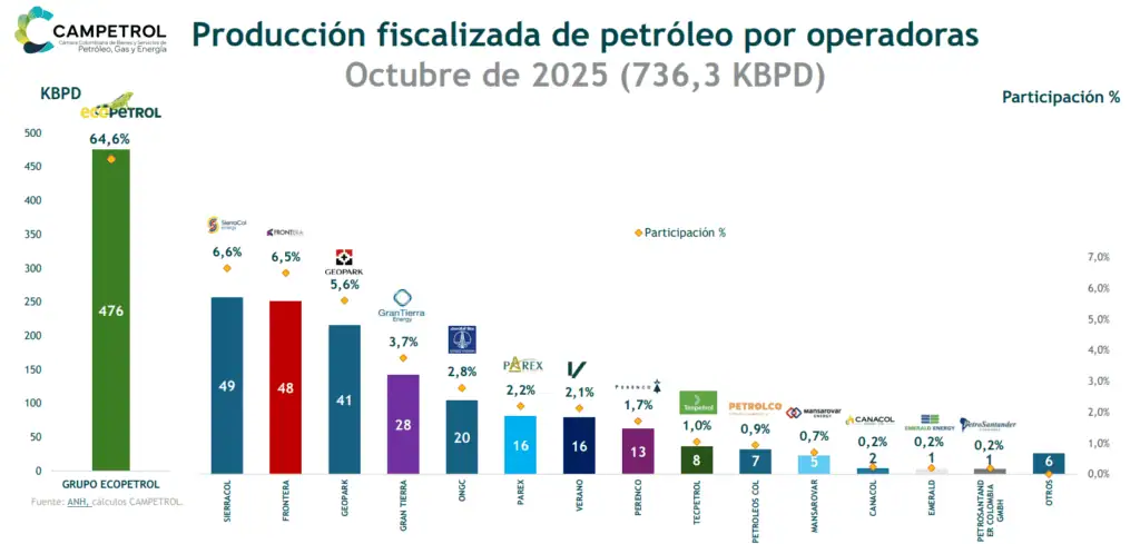 Producción petrolera en Colombia cayó 3,7 % en octubre: fue la segunda más baja del año Producción petrolera en Colombia cayó 3,7 % en octubre: fue la segunda más baja del año