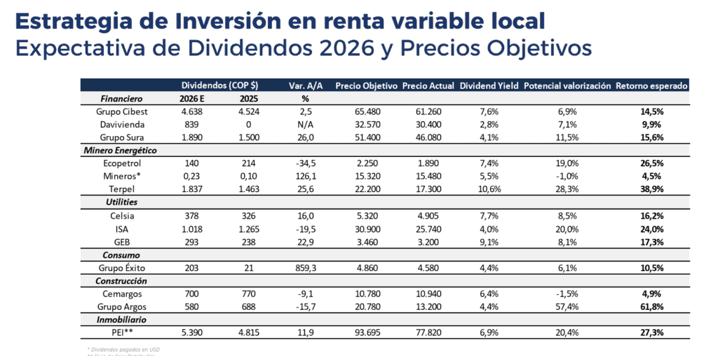 Estos son los “motores” que moverán el mercado bursátil colombiano en 2026: Aval Casa de Bolsa Estos son los “motores” que moverán el mercado bursátil colombiano en 2026: Aval Casa de Bolsa