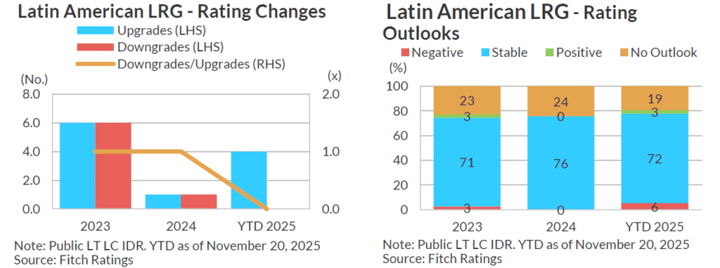 Fitch Ratings mantiene perspectiva 'neutral' para Latinoamérica, pero advierte incertidumbre fiscal en Colombia