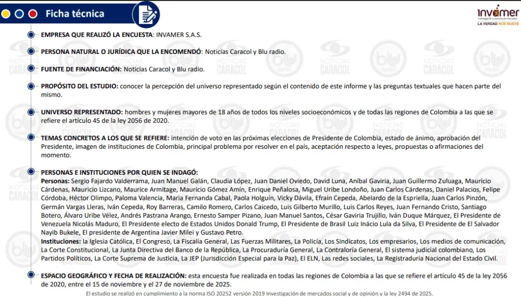 Invamer | Paz Total de Petro pierde confianza: 64 % lo ve por mal camino y se percibe inseguridad Ficha técnica Invamer nov. 2025_