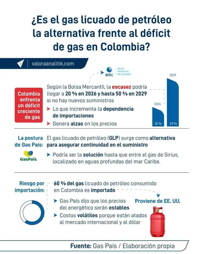 Gas licuado de petróleo podría ser la alternativa para Colombia, mientras Sirius entra en producción en 2030 Gas licuado de petróleo (GLP)