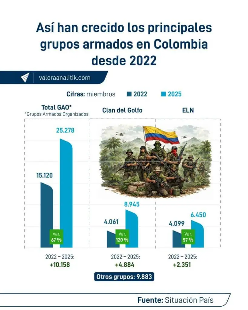Grupos armados en Colombia aumentaron casi 70 % desde 2022: crecen homicidios y secuestros Grupos-armados-en-Colombia