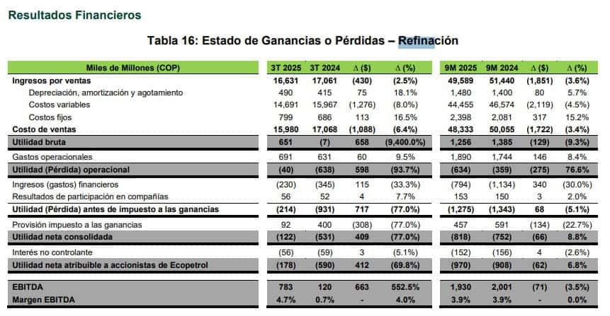 Ecopetrol está ganando cada vez menos por refinación de petróleo: ¿qué hay detrás de esta tendencia? Fuente: Ecopetrol