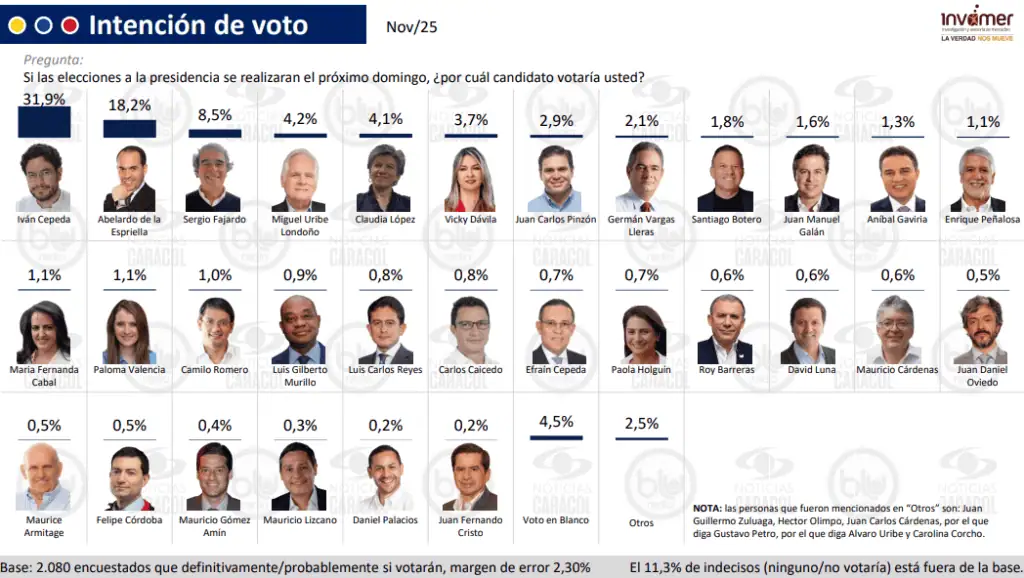Invamer: Cepeda, De la Espriella y Fajardo los elegidos en intención de voto a la Presidencia Intención de voto Invamer nov. 2025