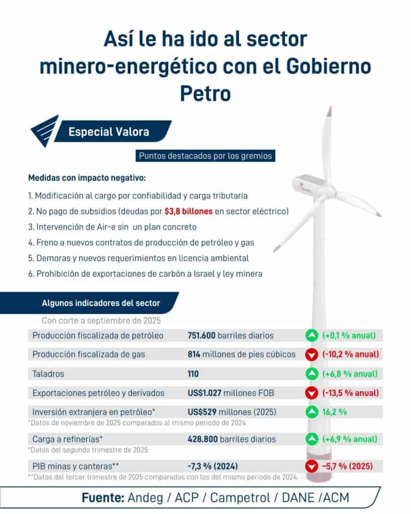Intervención de Air-e y freno a nuevos contratos de petróleo y gas, los puntos que han golpeado al sector energético con Petro Intervención-de-Air-e-y-freno-a-nuevos-contratos-de-petróleo-y-gas,-los-puntos-que-han-golpeado-al-sector-energético-con-Petro