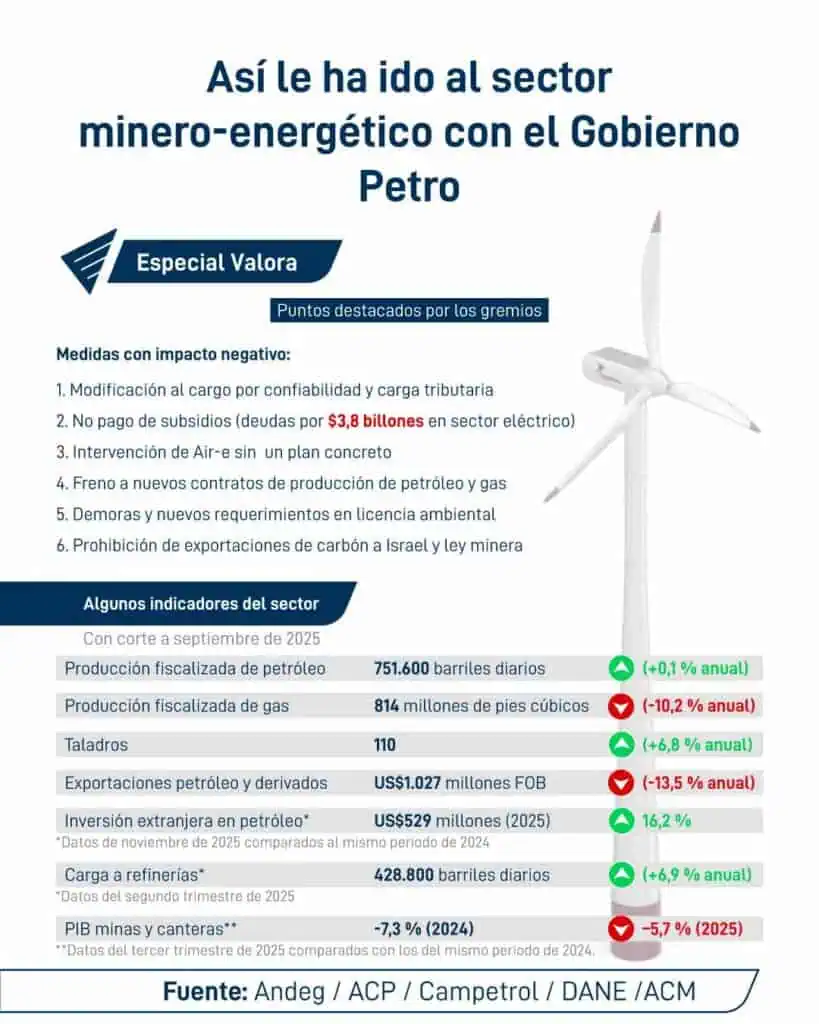 Gas, sistema eléctrico y deudas de Air-e: la agenda pendiente del nuevo gobierno de De la Espriella Intervención-de-Air-e-y-freno-a-nuevos-contratos-de-petróleo-y-gas,-los-puntos-que-han-golpeado-al-sector-energético-con-Petro