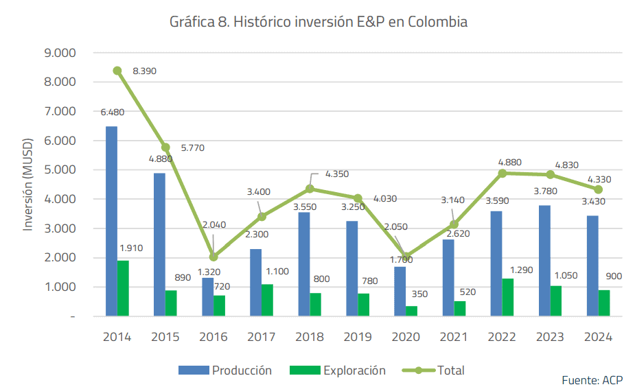 Intervención de Air-e y freno a nuevos contratos de petróleo y gas, los puntos que han golpeado al sector energético con Petro Inversión en exploración