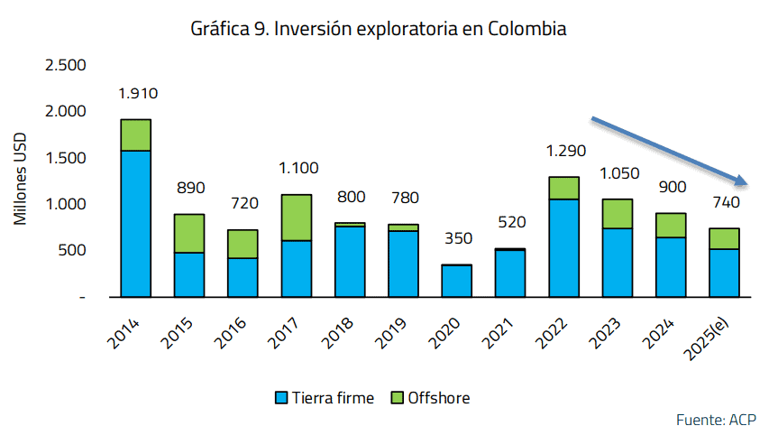 Intervención de Air-e y freno a nuevos contratos de petróleo y gas, los puntos que han golpeado al sector energético con Petro Inversión exploratoria