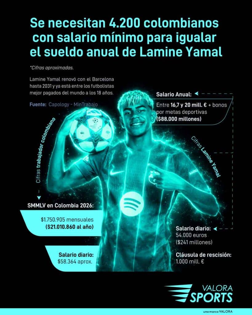 Se necesitarían 4.200 trabajadores con el salario mínimo en Colombia para igualar un año de sueldo de Lamine Yamal Lamine Yamal tiene una valoración de 200 millones de euros en el mercado.