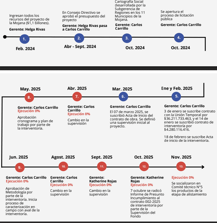 Nuevo choque al interior del gobierno Petro por contratos y retrasos en el Fondo Adaptación Línea del tiempo Mojana