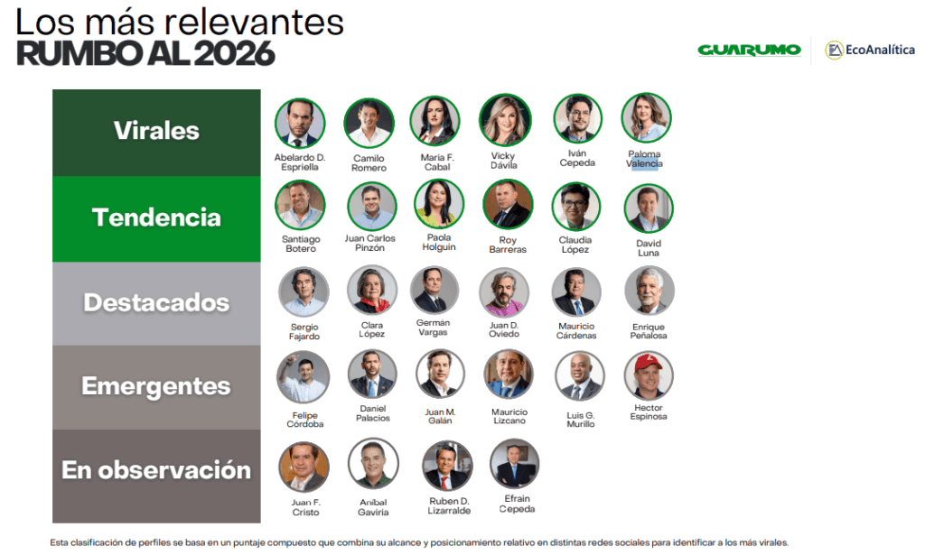 La contienda presidencial se traslada a redes: Pinzón lidera en pauta y De la Espriella en interacción Lo más relevantes rumbo a 2026