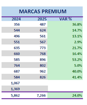 Ventas de carros de lujo. 