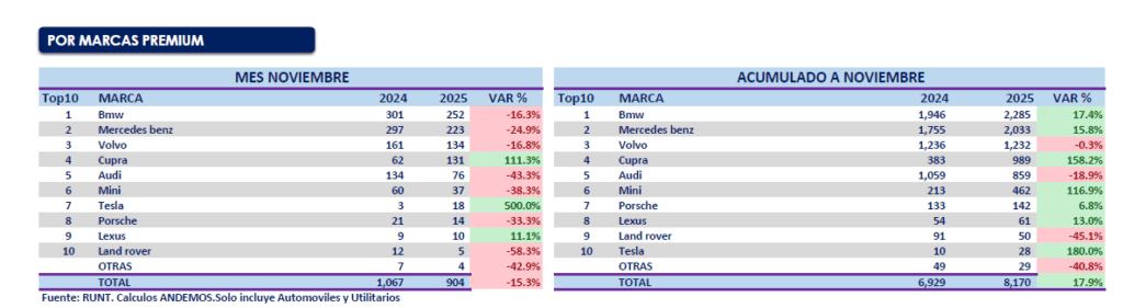 Ventas de carros de lujo cayeron en Colombia por primera vez en el año: estas marcas lideran Ventas de carros de lujo por marcas. Foto: tomada del informe de Andemos.