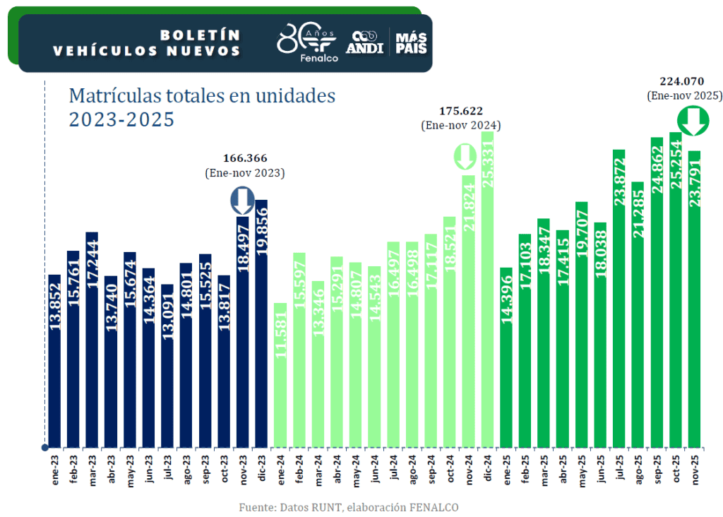 Ventas de carros en Colombia. Foto: tomada del informe. 