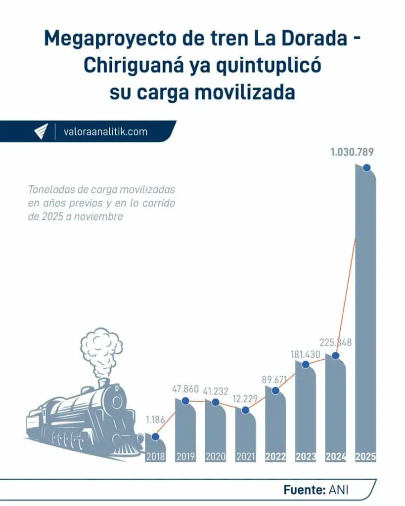 Se disparó la carga movilizada por el tren La Dorada - Chiriguaná: superó el millón de toneladas en 2025 Megaproyecto