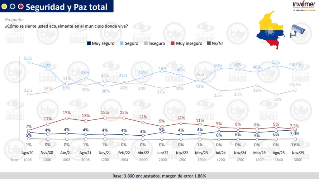 Invamer | Paz Total de Petro pierde confianza: 64 % lo ve por mal camino y se percibe inseguridad Paz Total