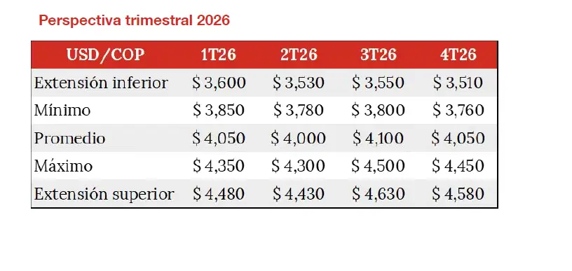 Acciones & Valores: dólar en Colombia superaría los $4.000 en 2026; revela factores que pesarían en inflación Acciones & Valores: dólar en Colombia superaría los $4.000 en 2026; revela factores que pesarían en inflación