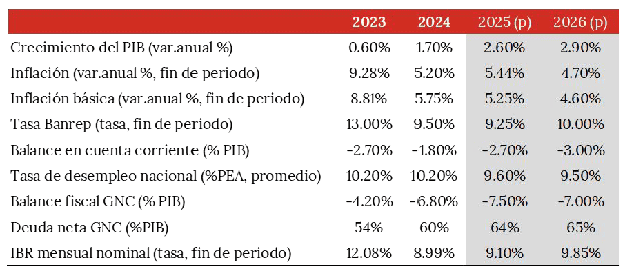Acciones & Valores: dólar en Colombia superaría los $4.000 en 2026; revela factores que pesarían en inflación Acciones & Valores: dólar en Colombia superaría los $4.000 en 2026; revela factores que pesarían en inflación