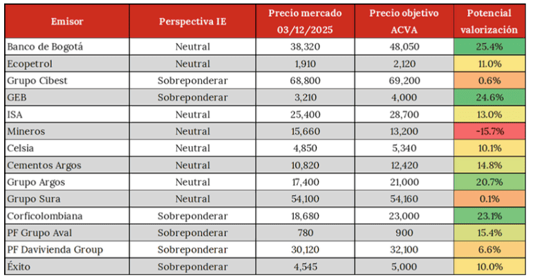 Las acciones de la Bolsa de Colombia con mayor potencial de valorización en 2026, para Acciones & Valores Las acciones de la Bolsa de Colombia con mayor potencial de valorización en 2026, para Acciones & Valores