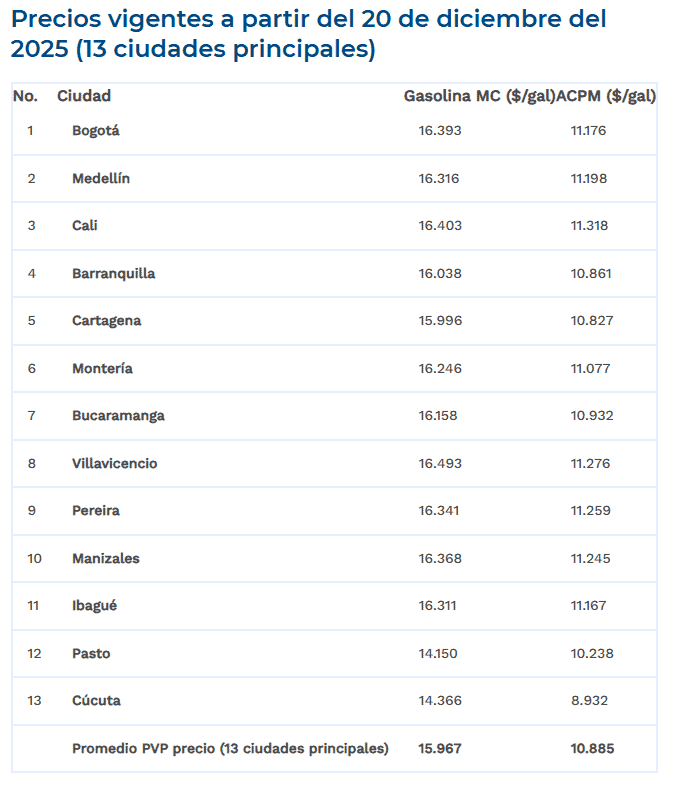 En Colombia, la fórmula de la gasolina que está atada a precios internacionales mantiene el coste del combustible más alto que en EE. UU. Precios de combustibles líquidos. Imagen: CREG
