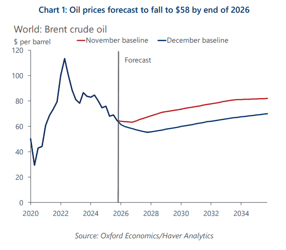 Previsiones del mercado del petróleo apuntan a superávit en oferta; el Brent estaría en US$58 por barril en 2026