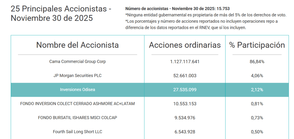 Bolsa de Colombia remata 2025 con grandes movimientos: operaciones en Éxito y Terpel dispararon negociación Principales accionistas de Grupo Éxito