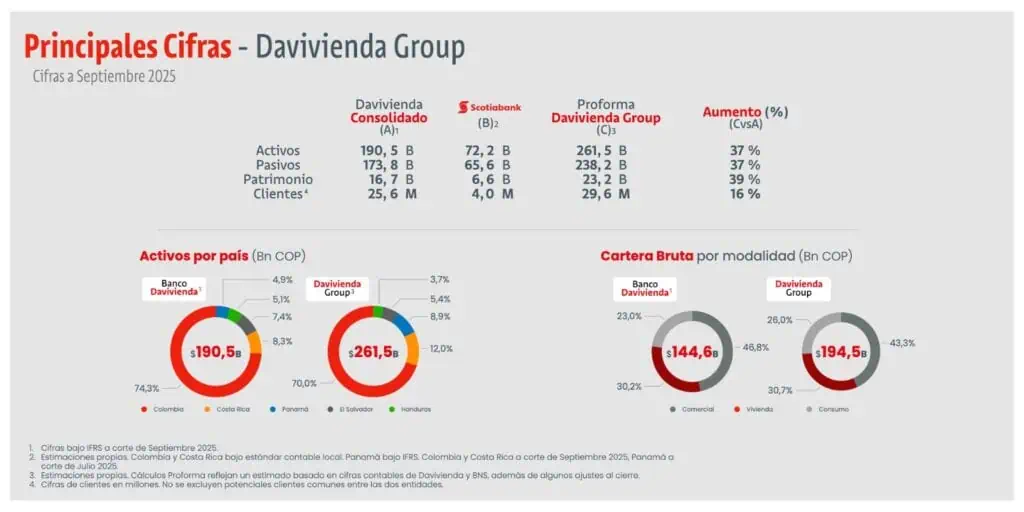 Relevante | Scotiabank-Colpatria ahora se llama DaviBank: estos son los detalles Cifras DaviBank y Davivienda Group