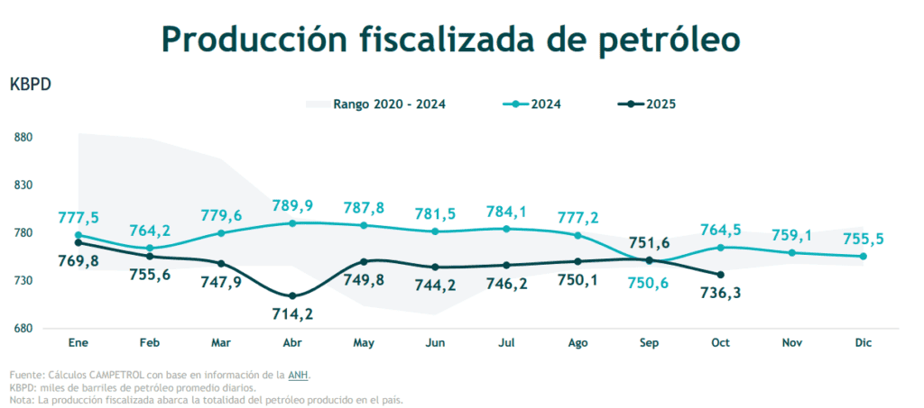Producci&oacute;n petrolera en Colombia cay&oacute; 3,7 % en octubre: fue la segunda m&aacute;s baja del a&ntilde;o