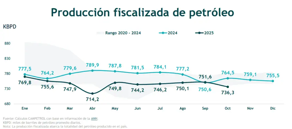Producción petrolera en Colombia cayó 3,7 % en octubre: fue la segunda más baja del año Producción petrolera en Colombia cayó 3,7 % en octubre: fue la segunda más baja del año