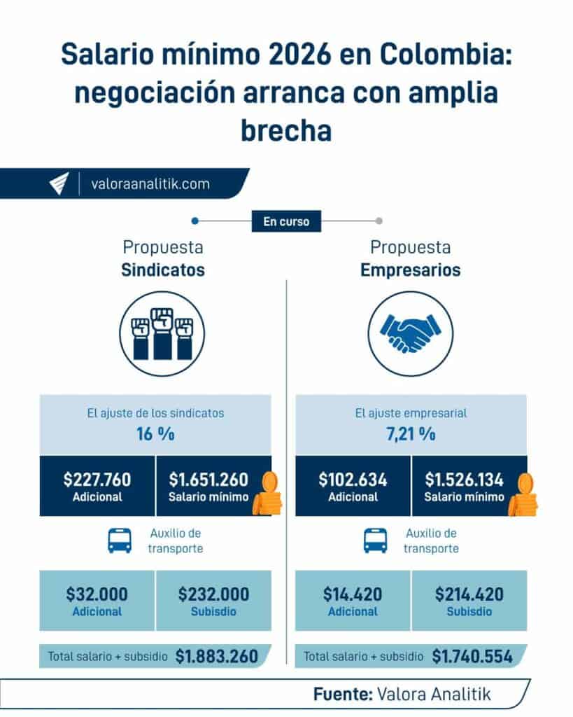 Salario mínimo 2026: sindicatos piden más del doble que los empresarios; no se ve posible un acuerdo Salario mínimo 2026