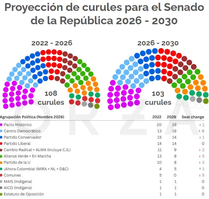 Análisis | Así quedaría el Senado en 2026: Centro Democrático repuntaría y Pacto Histórico mantendría curules Proyección de curules para el Senado 2026 2030