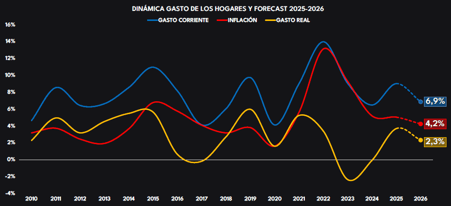 Ruta de consumo para 2026, según Raddar: Entre la ‘esquizofrenia’ electoral y el fervor del Mundial Ruta de consumo para 2026, según Raddar: Entre la ‘esquizofrenia’ electoral y el fervor del Mundial