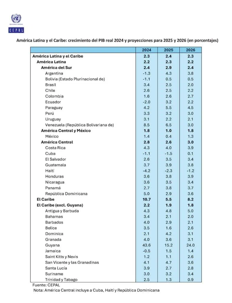Guyana y Paraguay liderarían el crecimiento económico de América Latina en 2026, según la Cepal Ranking Cepal