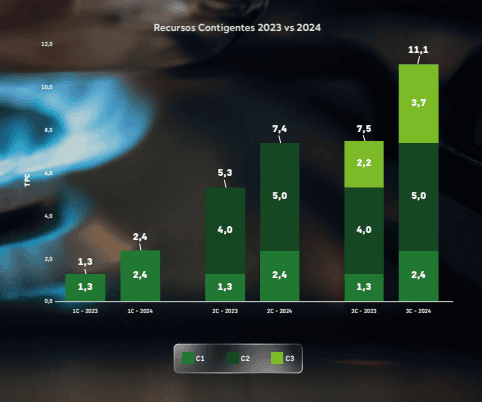 Recursos contingentes de gas. Imagen: Naturgas