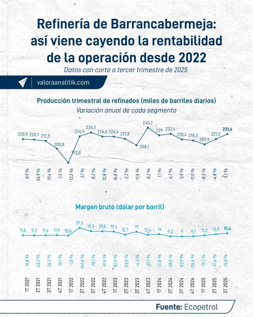 Ecopetrol está ganando cada vez menos por refinación de petróleo: ¿qué hay detrás de esta tendencia? Ecopetrol está ganando cada vez menos por refinación de petróleo: ¿qué hay detrás de esta tendencia?