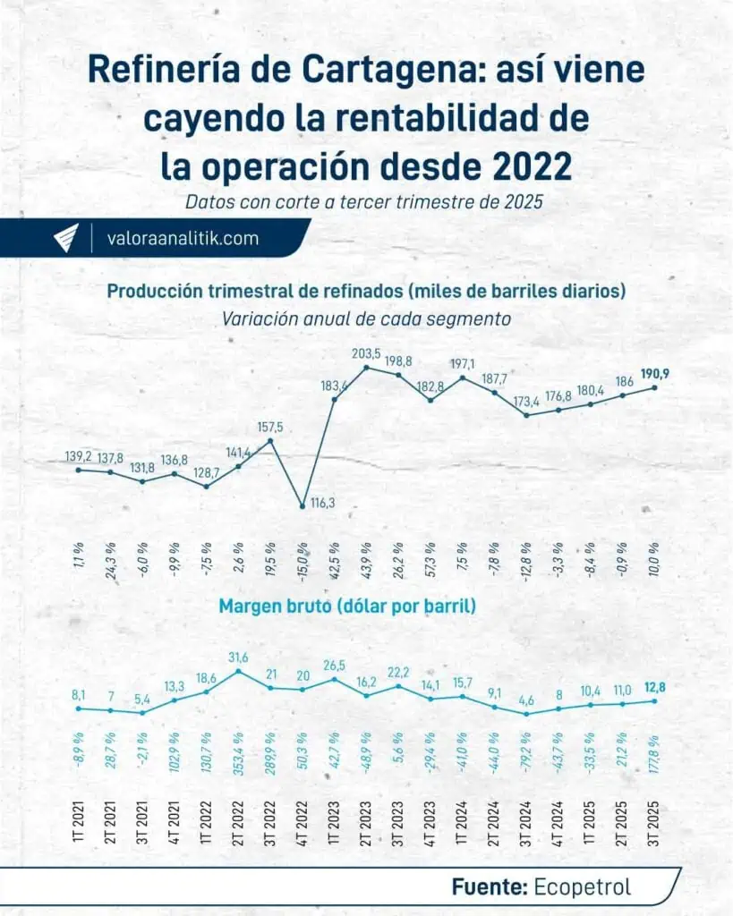 Ecopetrol está ganando cada vez menos por refinación de petróleo: ¿qué hay detrás de esta tendencia? Ecopetrol está ganando cada vez menos por refinación de petróleo: ¿qué hay detrás de esta tendencia?