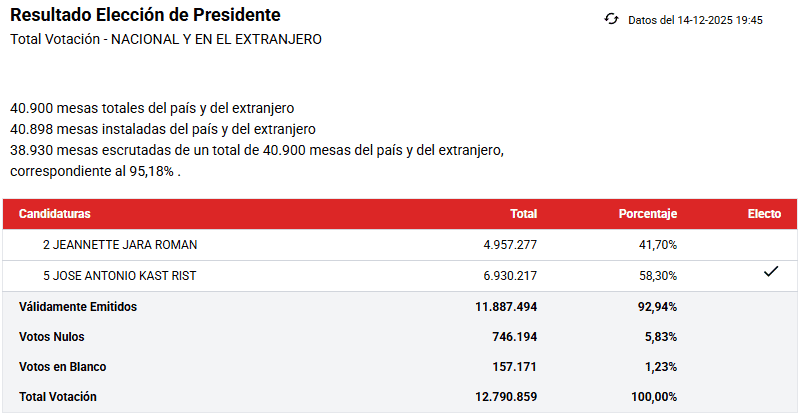 Atención | José Antonio Kast fue elegido presidente de Chile Votaciones presidente de Chile